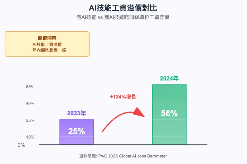 AI技能工資溢價對比(2023 vs 2024)