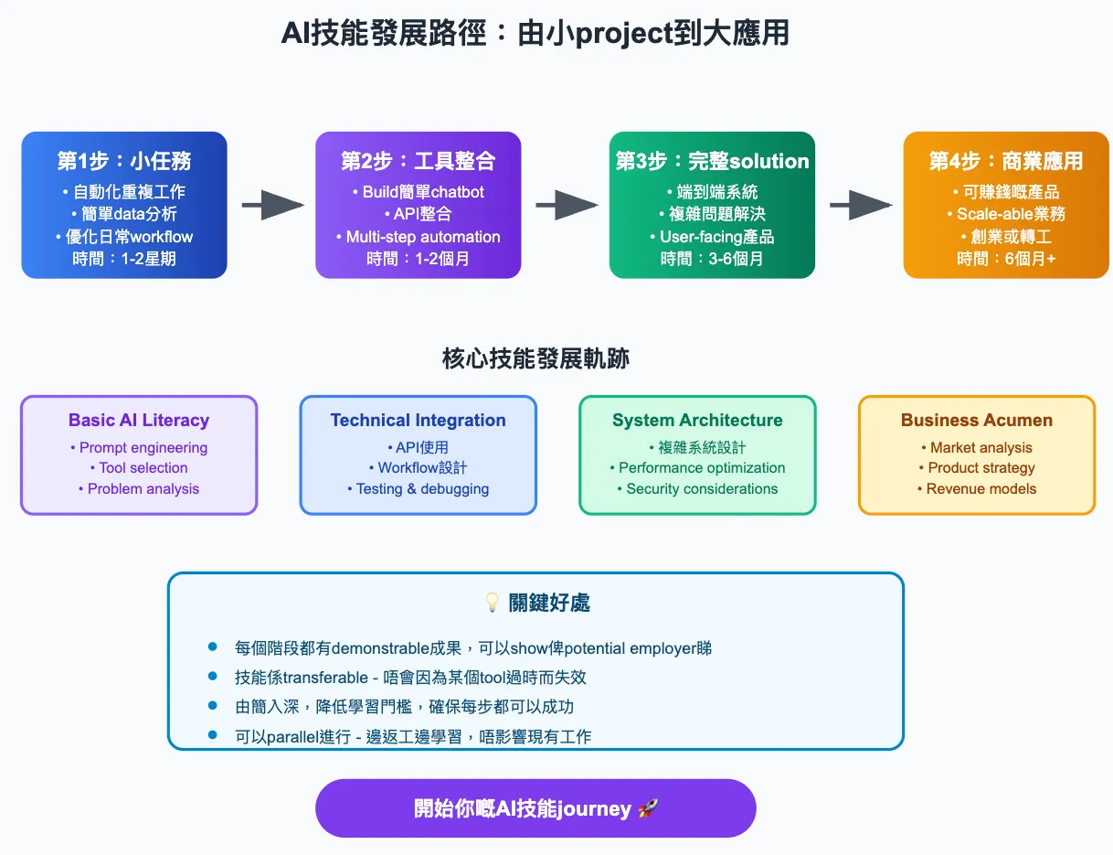 需要AI技能嘅職位百分比(2010–2024)