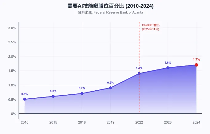 AI技能發展路徑:由小project到商業應用